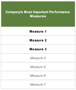tabular disclosure of company's most important performance measures