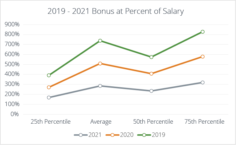 Bonus at Percent of Salary