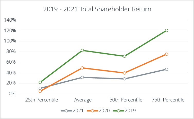 Total Shareholder Return